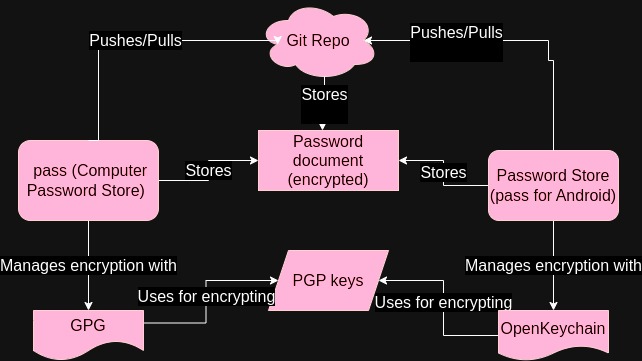 Password System diagram